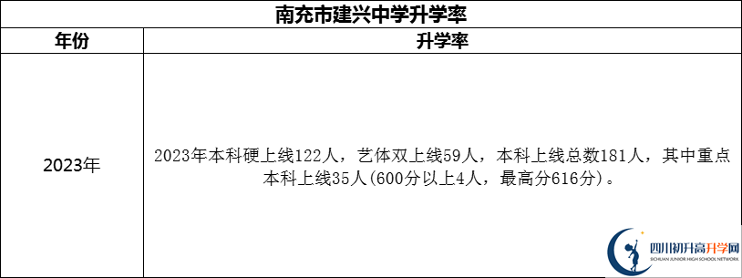 2024年南充市建興中學升學率怎么樣？