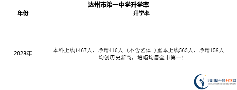 2024年達州市第一中學(xué)升學(xué)率怎么樣？