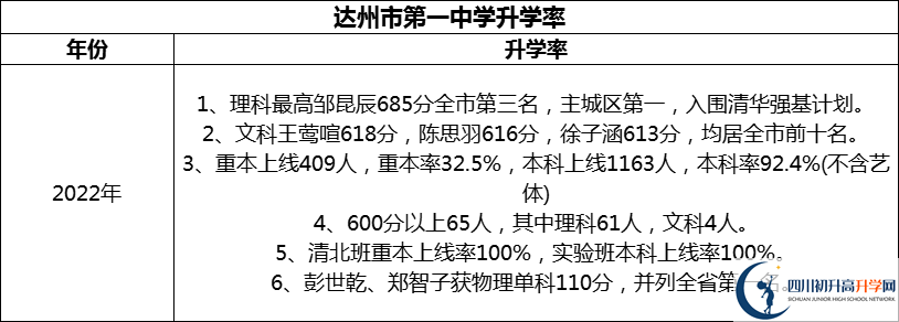 2024年達州市第一中學(xué)升學(xué)率怎么樣？