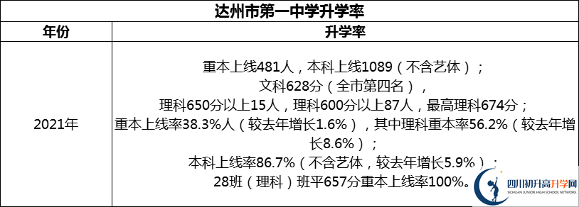 2024年達州市第一中學(xué)升學(xué)率怎么樣？