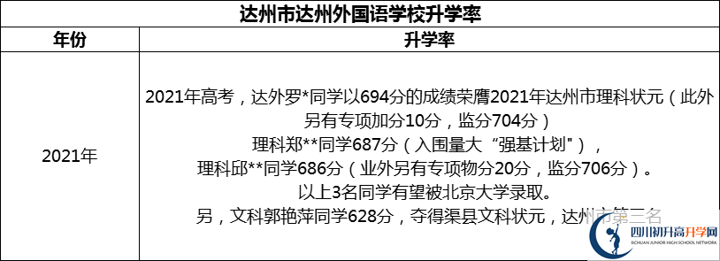 2024年達(dá)州市達(dá)州外國(guó)語(yǔ)學(xué)校升學(xué)率怎么樣？
