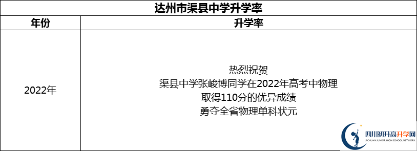 2024年達(dá)州市渠縣中學(xué)升學(xué)率怎么樣？