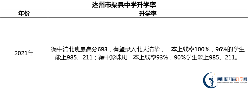 2024年達(dá)州市渠縣中學(xué)升學(xué)率怎么樣？