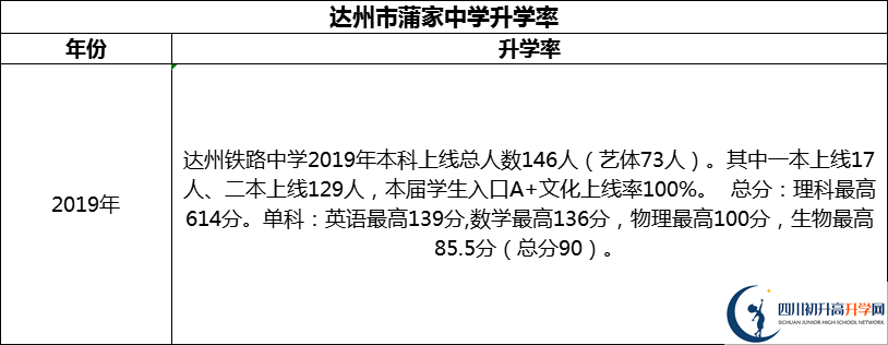 2024年達(dá)州市達(dá)州鐵路中學(xué)升學(xué)率怎么樣？
