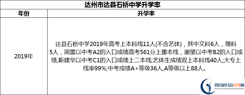 2024年達(dá)州市達(dá)縣石橋中學(xué)升學(xué)率怎么樣？