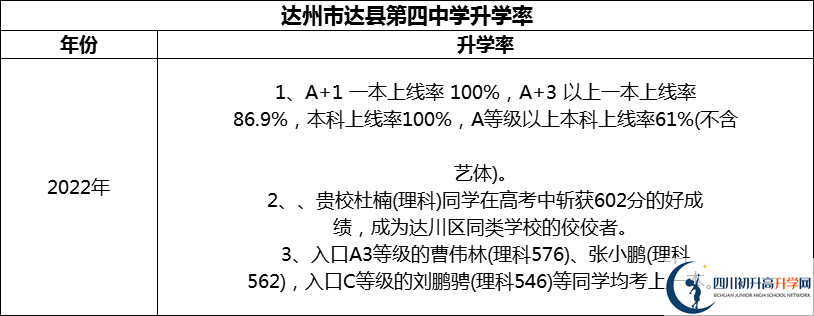2024年達(dá)州市達(dá)縣第四中學(xué)升學(xué)率怎么樣？