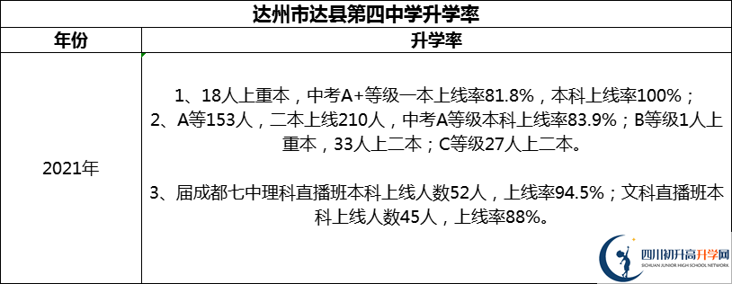 2024年達(dá)州市達(dá)縣第四中學(xué)升學(xué)率怎么樣？