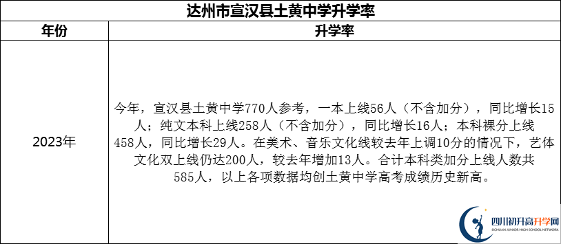 2024年達(dá)州市宣漢縣土黃中學(xué)升學(xué)率怎么樣？