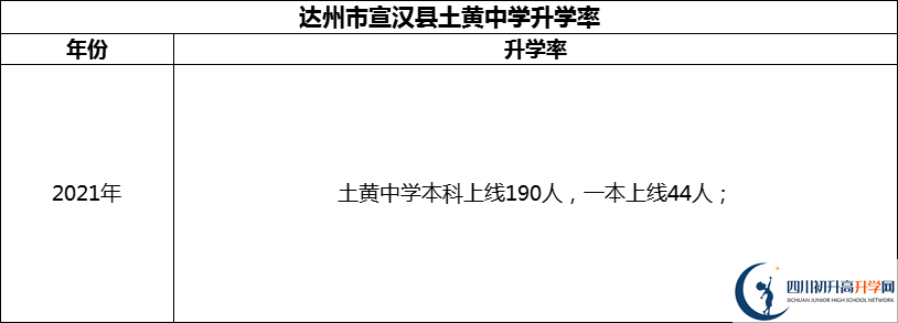 2024年達(dá)州市宣漢縣土黃中學(xué)升學(xué)率怎么樣？