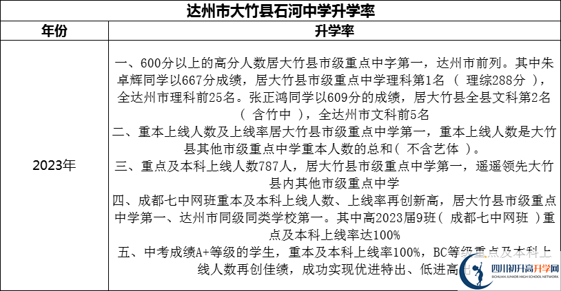 2024年達(dá)州市大竹縣石河中學(xué)升學(xué)率怎么樣？