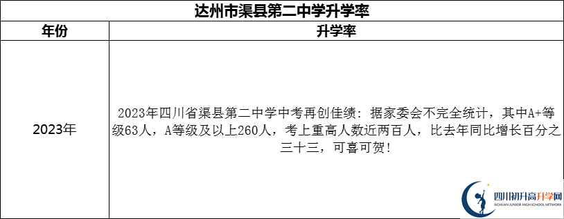 2024年達州市渠縣第二中學升學率怎么樣？