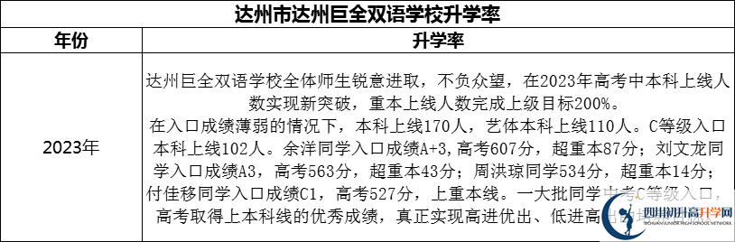 2024年達州市達州巨全雙語學(xué)校升學(xué)率怎么樣？