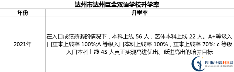 2024年達州市達州巨全雙語學(xué)校升學(xué)率怎么樣？