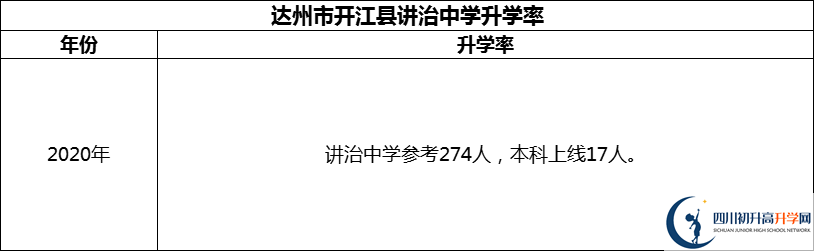 2024年達(dá)州市開江縣講治中學(xué)升學(xué)率怎么樣？