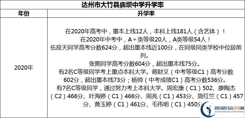 2024年達(dá)州市大竹縣廟壩中學(xué)升學(xué)率怎么樣？