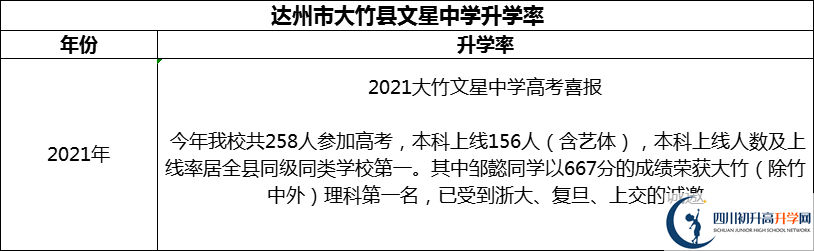 2024年達州市大竹縣文星中學升學率怎么樣？