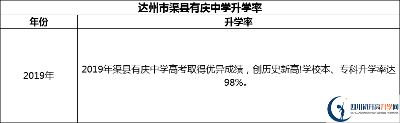 2024年達(dá)州市渠縣有慶中學(xué)升學(xué)率怎么樣？