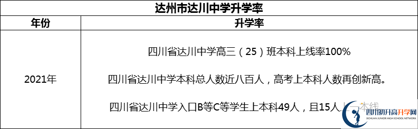 2024年達州市達川中學(xué)升學(xué)率怎么樣？