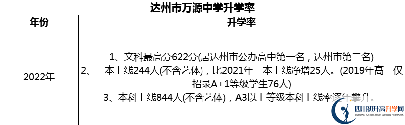 2024年達(dá)州市萬源中學(xué)升學(xué)率怎么樣？