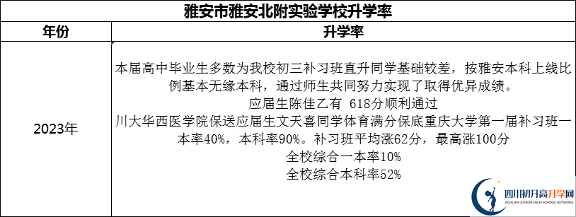2024年雅安市雅安北附實驗學校升學率怎么樣？