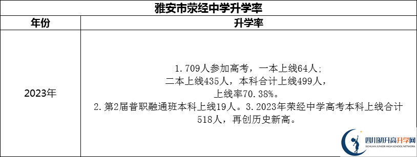 2024年雅安市滎經(jīng)中學(xué)升學(xué)率怎么樣？