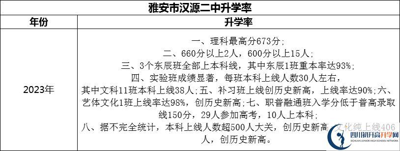 2024年雅安市漢源二中升學率怎么樣？