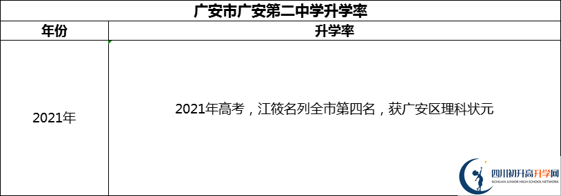 2024年廣安市四川省廣安中學(xué)升學(xué)率怎么樣？