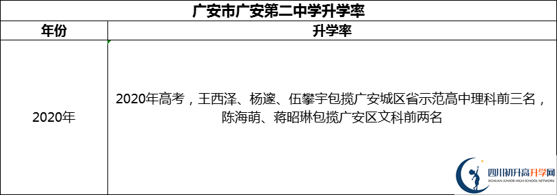 2024年廣安市四川省廣安中學(xué)升學(xué)率怎么樣？