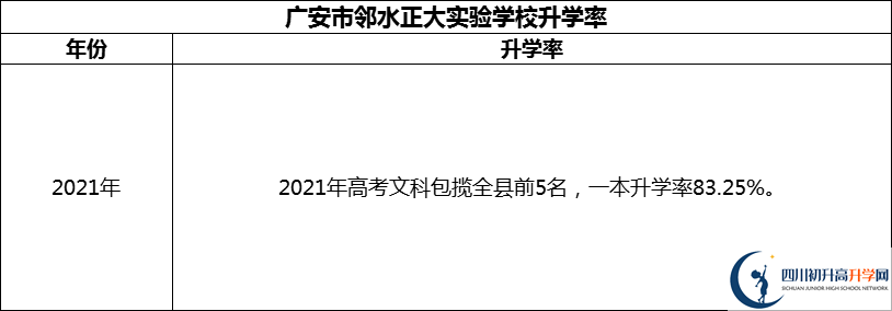 2024年廣安市鄰水正大實(shí)驗(yàn)學(xué)校升學(xué)率怎么樣？