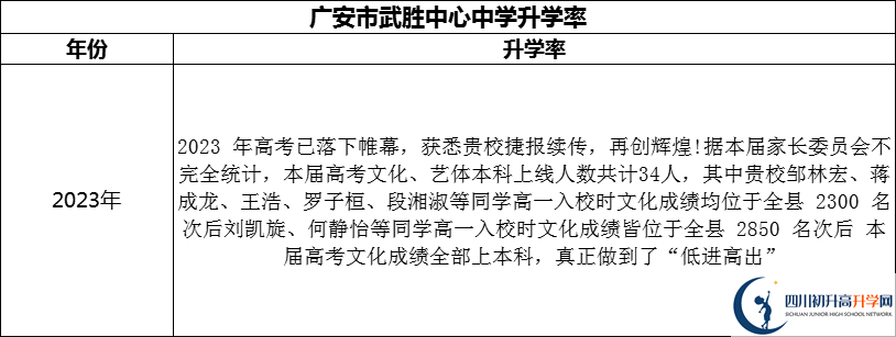 2024年廣安市武勝中心中學(xué)升學(xué)率怎么樣？