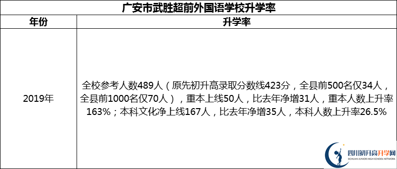 2024年廣安市武勝超前外國語學校升學率怎么樣？