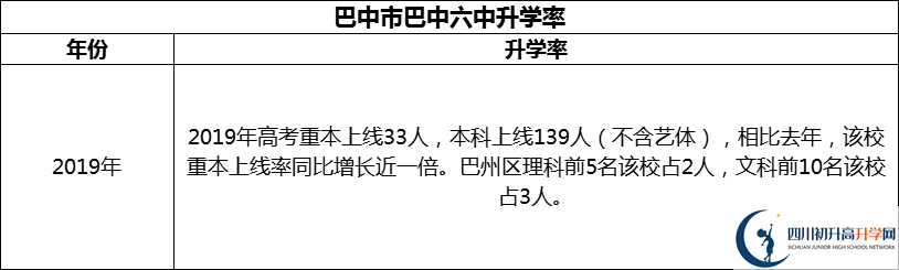2024年巴中市巴中六中升學(xué)率怎么樣？