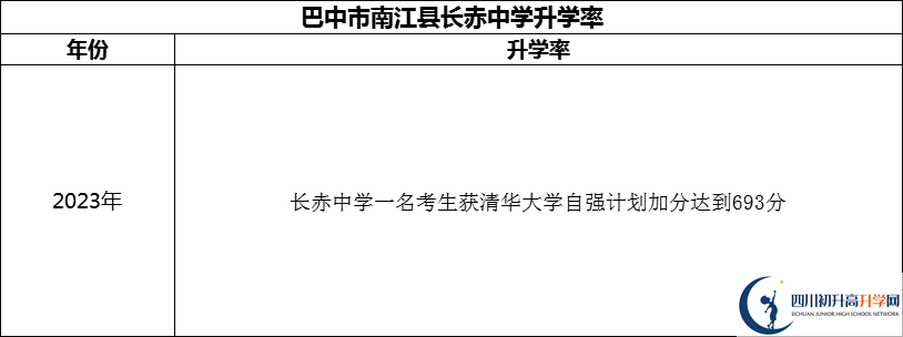 2024年巴中市南江縣長(zhǎng)赤中學(xué)升學(xué)率怎么樣？