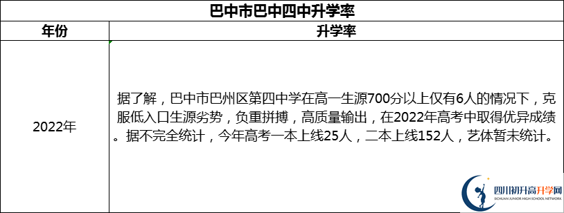 2024年巴中市巴中四中升學(xué)率怎么樣？
