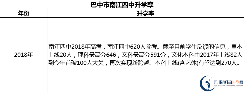 2024年巴中市南江四中升學(xué)率怎么樣？
