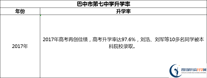 2024年巴中市第七中學升學率怎么樣？
