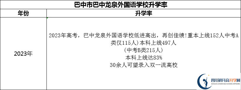 2024年巴中市巴中春蕾國際學(xué)校升學(xué)率怎么樣？