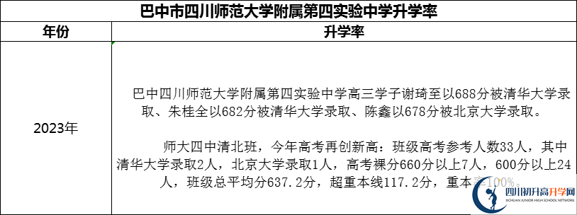 2024年巴中市四川師范大學(xué)附屬第四實驗中學(xué)升學(xué)率怎么樣？