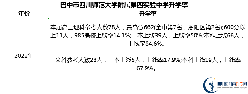 2024年巴中市四川師范大學(xué)附屬第四實驗中學(xué)升學(xué)率怎么樣？