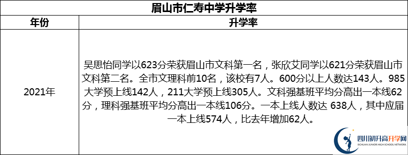 2024年眉山市仁壽中學(xué)升學(xué)率怎么樣？