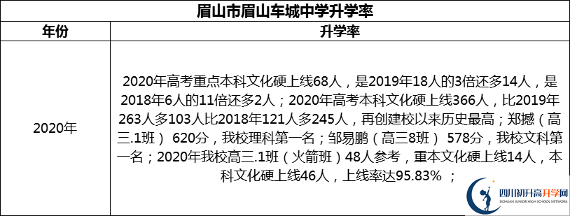 2024年眉山市眉山車城中學(xué)升學(xué)率怎么樣？