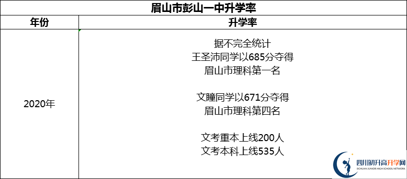 2024年眉山市彭山一中升學(xué)率怎么樣？