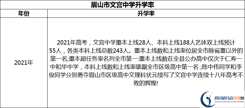 2024年眉山市文宮中學(xué)升學(xué)率怎么樣？