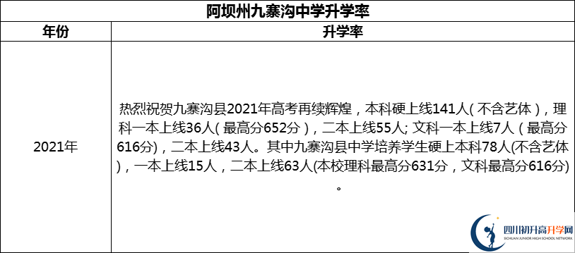 2024年阿壩州?九寨溝中學(xué)升學(xué)率怎么樣？
