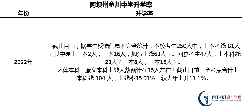 2024年阿壩州金川中學(xué)升學(xué)率怎么樣？