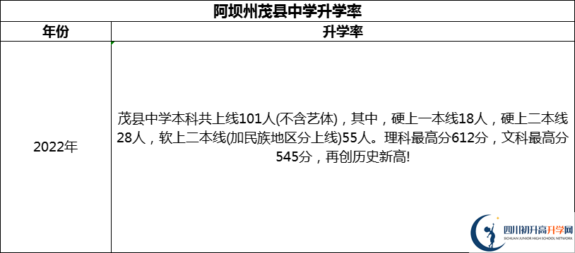 2024年阿壩州茂縣中學升學率怎么樣？