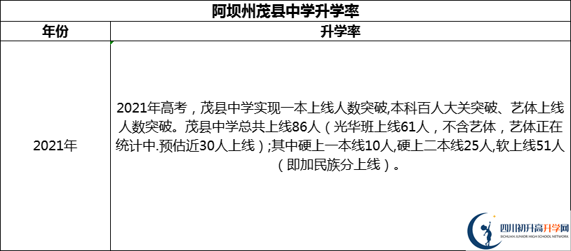2024年阿壩州茂縣中學升學率怎么樣？