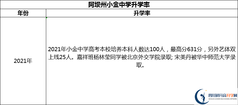 2024年阿壩州小金中學(xué)升學(xué)率怎么樣？
