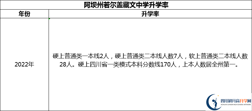 2024年阿壩州若爾蓋藏文中學(xué)升學(xué)率怎么樣？