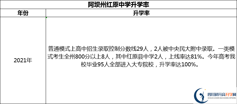 2024年阿壩州紅原中學(xué)升學(xué)率怎么樣？
